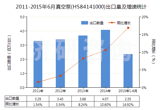 2011-2015年6月真空泵(HS84141000)出口量及增速統(tǒng)計(jì)